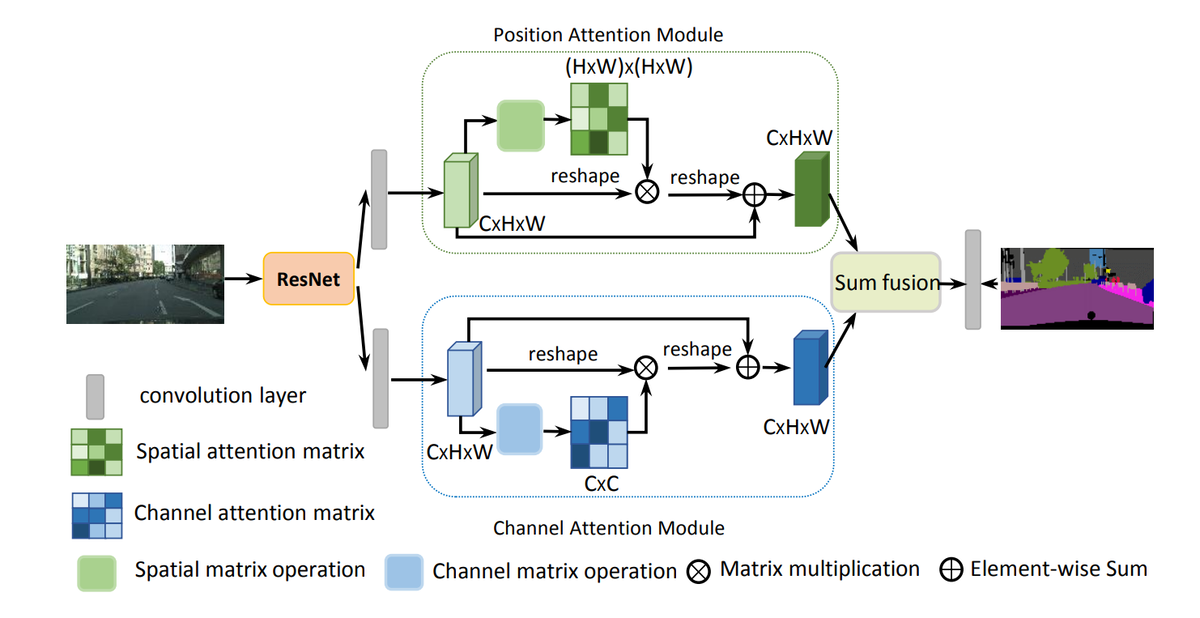 Road Scene Segmentation Architecture